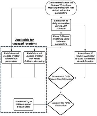 Fuzzy C-Means clustering for physical model calibration and 7-day, 10-year low flow estimation in ungaged basins: comparisons to traditional, statistical estimates